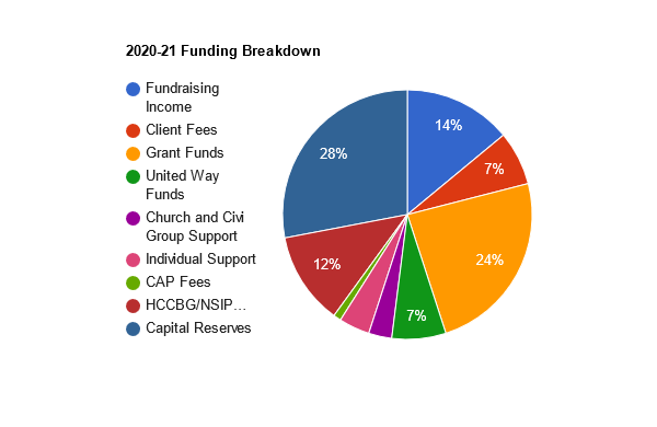 Financial Reports: 2020-21 Funding Breakdown pie chart
